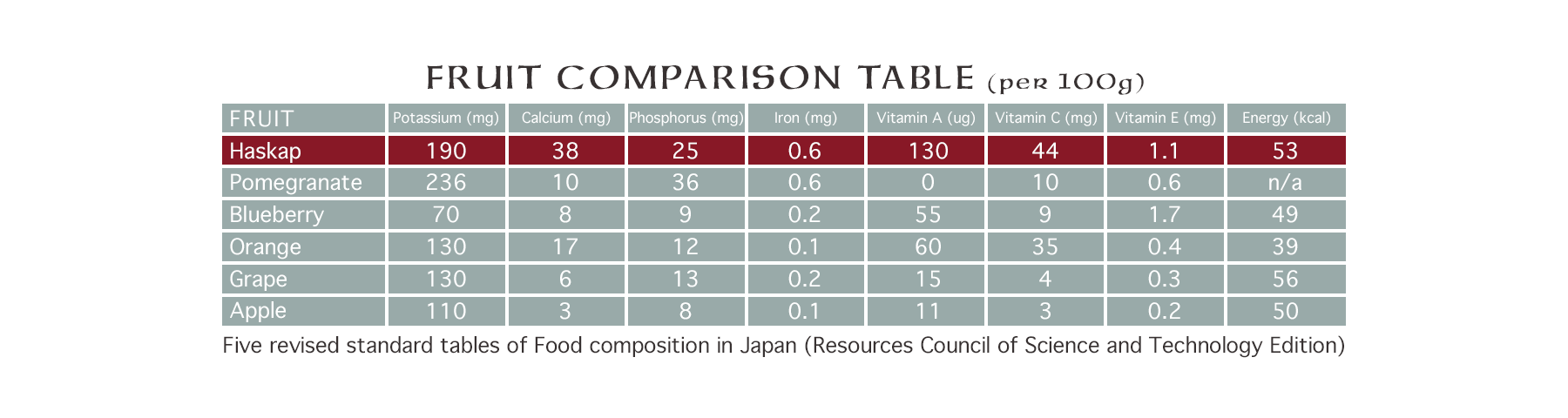 Fruit_Comparison_Table per 100g for haskap berry and other fruits including pomegranate, blueberry, orange, grape, apple