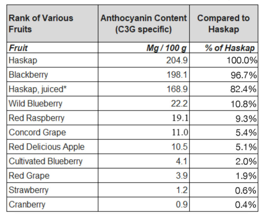 Chart showing anthocyanin (C3G) levels for haskap and haskap berry juice vs wild blueberry, cranberry, grapes and more